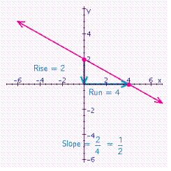 <strong>Graph the line that has an x -intercept of 4 and a y -intercept of 2. What is the slope of this line?</strong> A) B) C) D)