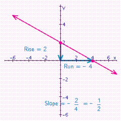 <strong>Graph the line that has an x -intercept of 4 and a y -intercept of 2. What is the slope of this line?</strong> A) B) C) D)