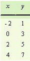 Determine if each of the following tables could represent ordered pairs from an equation of a line.