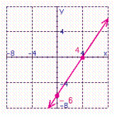 <strong>Give the slope and y -intercept for the following equation. Sketch the graph using the slope and y -intercept. Give the slope of any line perpendicular to the given line. </strong> A) Slope = y -intercept = perpendicular slope = B) Slope = y -intercept = perpendicular slope = C) Slope = y -intercept = perpendicular slope = D) Slope = y -intercept = perpendicular slope =