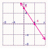<strong>Give the slope and y -intercept for the following equation. Sketch the graph using the slope and y -intercept. Give the slope of any line perpendicular to the given line. </strong> A) Slope = y -intercept = perpendicular slope = B) Slope = y -intercept = perpendicular slope = C) Slope = y -intercept = perpendicular slope = D) Slope = y -intercept = perpendicular slope =