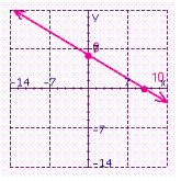 <strong>Give the slope and y -intercept for the following equation. Sketch the graph using the slope and y -intercept. Give the slope of any line perpendicular to the given line. </strong> A) Slope = y -intercept = perpendicular slope = B) Slope = y -intercept = perpendicular slope = C) Slope = y -intercept = perpendicular slope = D) Slope = y -intercept = perpendicular slope =