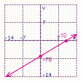 <strong>Give the slope and y -intercept for the following equation. Sketch the graph using the slope and y -intercept. Give the slope of any line perpendicular to the given line. </strong> A) Slope = y -intercept = perpendicular slope = B) Slope = y -intercept = perpendicular slope = C) Slope = y -intercept = perpendicular slope = D) Slope = y -intercept = perpendicular slope =