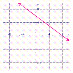 <strong>For the following line, name the slope and y -intercept. Then write the equation of the line in slope-intercept form. </strong> A) B) C) D) E)