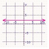 <strong>For the line x = - 2, sketch the graph, give the slope, and name any intercepts.</strong> A) Slope = 0 y -intercept = 2 no x -intercepts B) Slope = 2 y -intercept = 0 x -intercept = 0 C) Slope = 0 y -intercept = - 2 no x -intercepts D) no slope x -intercept = - 2 no y -intercepts E) no slope x -intercept = 2 no y -intercepts