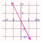 <strong>For the line x = - 2, sketch the graph, give the slope, and name any intercepts.</strong> A) Slope = 0 y -intercept = 2 no x -intercepts B) Slope = 2 y -intercept = 0 x -intercept = 0 C) Slope = 0 y -intercept = - 2 no x -intercepts D) no slope x -intercept = - 2 no y -intercepts E) no slope x -intercept = 2 no y -intercepts