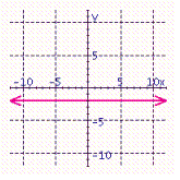 <strong>For the line x = - 2, sketch the graph, give the slope, and name any intercepts.</strong> A) Slope = 0 y -intercept = 2 no x -intercepts B) Slope = 2 y -intercept = 0 x -intercept = 0 C) Slope = 0 y -intercept = - 2 no x -intercepts D) no slope x -intercept = - 2 no y -intercepts E) no slope x -intercept = 2 no y -intercepts