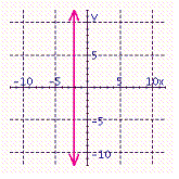 <strong>For the line x = - 2, sketch the graph, give the slope, and name any intercepts.</strong> A) Slope = 0 y -intercept = 2 no x -intercepts B) Slope = 2 y -intercept = 0 x -intercept = 0 C) Slope = 0 y -intercept = - 2 no x -intercepts D) no slope x -intercept = - 2 no y -intercepts E) no slope x -intercept = 2 no y -intercepts