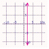 <strong>For the line x = - 2, sketch the graph, give the slope, and name any intercepts.</strong> A) Slope = 0 y -intercept = 2 no x -intercepts B) Slope = 2 y -intercept = 0 x -intercept = 0 C) Slope = 0 y -intercept = - 2 no x -intercepts D) no slope x -intercept = - 2 no y -intercepts E) no slope x -intercept = 2 no y -intercepts