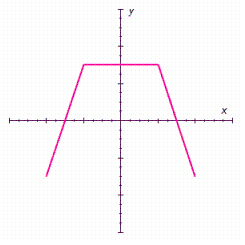 <strong>Does the graph represent a function? </strong> A) yes B) no