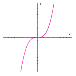 <strong>Does the graph represent a function? </strong> A) yes B) no