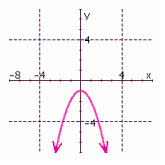 <strong>Graph the following relation. Use the graph to find the domain and range, and indicate whether the graph is the graph of a function. </strong> A) B) C) D)