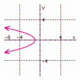 <strong>Graph the following relation. Use the graph to find the domain and range, and indicate whether the graph is the graph of a function. </strong> A) B) C) D)