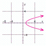 <strong>Graph the following relation. Use the graph to find the domain and range, and indicate whether the graph is the graph of a function. </strong> A) B) C) D)