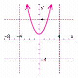 <strong>Graph the following relation. Use the graph to find the domain and range, and indicate whether the graph is the graph of a function. </strong> A) B) C) D)