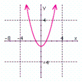 <strong>Graph the following relation. Use the graph to find the domain and range, and indicate whether the graph is the graph of a function. </strong> A) B) C) D)