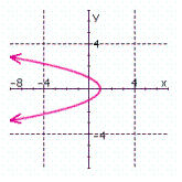 <strong>Graph the following relation. Use the graph to find the domain and range, and indicate whether the graph is the graph of a function. </strong> A) B) C) D)