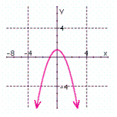 <strong>Graph the following relation. Use the graph to find the domain and range, and indicate whether the graph is the graph of a function. </strong> A) B) C) D)