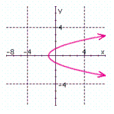<strong>Graph the following relation. Use the graph to find the domain and range, and indicate whether the graph is the graph of a function. </strong> A) B) C) D)