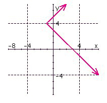<strong>Graph the following relation. Use the graph to find the domain and range, and indicate whether the graph is the graph of a function. </strong> A) B) C) D)
