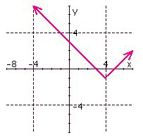 <strong>Graph the following relation. Use the graph to find the domain and range, and indicate whether the graph is the graph of a function. </strong> A) B) C) D)