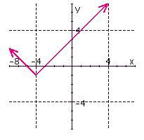 <strong>Graph the following relation. Use the graph to find the domain and range, and indicate whether the graph is the graph of a function. </strong> A) B) C) D)