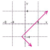 <strong>Graph the following relation. Use the graph to find the domain and range, and indicate whether the graph is the graph of a function. </strong> A) B) C) D)