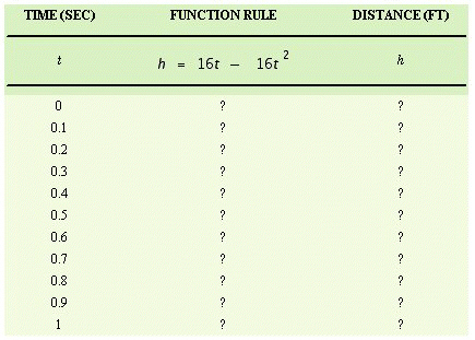 <strong>Hali is tossing a quarter into the air with an underhand motion. The distance the quarter is above her hand at any time is given by the function where h is the height of the quarter in feet, and t is the time in seconds. Fill in the table. </strong> A) B) C) D)