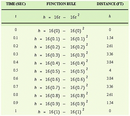 <strong>Hali is tossing a quarter into the air with an underhand motion. The distance the quarter is above her hand at any time is given by the function where h is the height of the quarter in feet, and t is the time in seconds. Fill in the table. </strong> A) B) C) D)