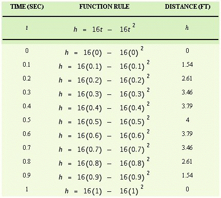 <strong>Hali is tossing a quarter into the air with an underhand motion. The distance the quarter is above her hand at any time is given by the function where h is the height of the quarter in feet, and t is the time in seconds. Fill in the table. </strong> A) B) C) D)