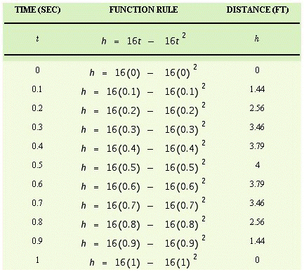 <strong>Hali is tossing a quarter into the air with an underhand motion. The distance the quarter is above her hand at any time is given by the function where h is the height of the quarter in feet, and t is the time in seconds. Fill in the table. </strong> A) B) C) D)