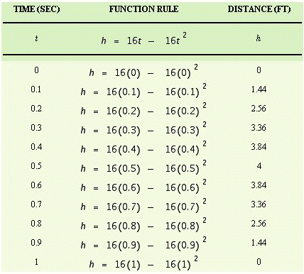 <strong>Hali is tossing a quarter into the air with an underhand motion. The distance the quarter is above her hand at any time is given by the function where h is the height of the quarter in feet, and t is the time in seconds. Fill in the table. </strong> A) B) C) D)