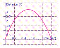 <strong>Hali is tossing a quarter into the air with an underhand motion. The distance the quarter is above her hand at any time is given by the function where h is the height of the quarter in feet, and t is the time in seconds. Use the data from the table to graph the function. TIME (SEC) FUNCTION RULE DISTANCE (FT) t h 0 0 0.1 1.08 0.2 1.92 0.3 2.52 0.4 2.88 0.5 3 0.6 2.88 0.7 2.52 0.8 1.92 0.9 1.08 1 0</strong> A) B) C) D)