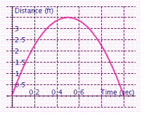 <strong>Hali is tossing a quarter into the air with an underhand motion. The distance the quarter is above her hand at any time is given by the function where h is the height of the quarter in feet, and t is the time in seconds. Use the data from the table to graph the function. TIME (SEC) FUNCTION RULE DISTANCE (FT) t h 0 0 0.1 1.08 0.2 1.92 0.3 2.52 0.4 2.88 0.5 3 0.6 2.88 0.7 2.52 0.8 1.92 0.9 1.08 1 0</strong> A) B) C) D)