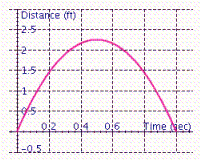 <strong>Hali is tossing a quarter into the air with an underhand motion. The distance the quarter is above her hand at any time is given by the function where h is the height of the quarter in feet, and t is the time in seconds. Use the data from the table to graph the function. TIME (SEC) FUNCTION RULE DISTANCE (FT) t h 0 0 0.1 1.08 0.2 1.92 0.3 2.52 0.4 2.88 0.5 3 0.6 2.88 0.7 2.52 0.8 1.92 0.9 1.08 1 0</strong> A) B) C) D)