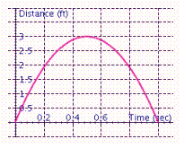 <strong>Hali is tossing a quarter into the air with an underhand motion. The distance the quarter is above her hand at any time is given by the function where h is the height of the quarter in feet, and t is the time in seconds. Use the data from the table to graph the function. TIME (SEC) FUNCTION RULE DISTANCE (FT) t h 0 0 0.1 1.08 0.2 1.92 0.3 2.52 0.4 2.88 0.5 3 0.6 2.88 0.7 2.52 0.8 1.92 0.9 1.08 1 0</strong> A) B) C) D)