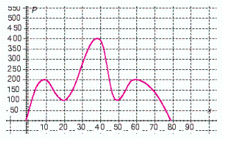 <strong>The following graph shows the relationship between a company s profits P and the number of items it sells x . ( P is in dollars.) State the domain and the range of the function.</strong> A) B) C) D) E)