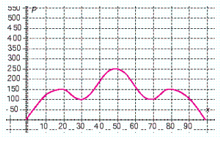<strong>The following graph shows the relationship between a company s profits P and the number of items it sells x . ( P is in dollars.) How many items must the company sell to make their maximum profit? </strong> A) The company must sell 20 items to make their maximum profit. B) The company must sell 50 items to make their maximum profit. C) The company must sell 80 items to make their maximum profit. D) The company must sell 100 items to make their maximum profit. E) The company must sell 70 items to make their maximum profit.