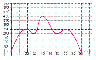 <strong>The following graph shows the relationship between a company s profits P and the number of items it sells x . ( P is in dollars.) What is their maximum profit? </strong> A) Their maximum profit is $250. B) Their maximum profit is $200. C) Their maximum profit is $325. D) Their maximum profit is $800. E) Their maximum profit is $400.