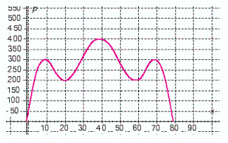 The following graph shows the relationship between a company s profits P and the number of items it sells x . ( P is in dollars.) How many items must the company sell to make their maximum profit? __________ items