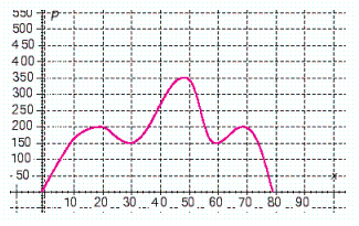The following graph shows the relationship between a company s profits P and the number of items it sells x . ( P is in dollars.) What is their maximum profit? $__________