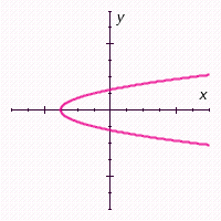 State whether the following graph represents a function. The graph __________.