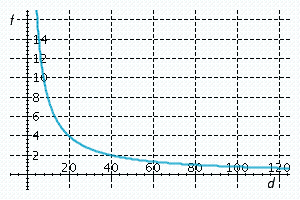 The relative aperture or f -stop ( f ) for a camera lens is inversely proportional to the diameter of the aperture ( d ). An f -stop of 2 corresponds to an aperture diameter of 40 millimeters for the lens on an automatic camera. Find the equation that relates f -stop and diameter.