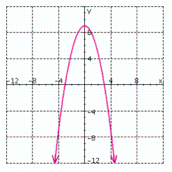 The graph of is shown below. Use the graph to find the solution set for .