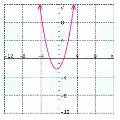 The graph of is shown below. Use the graph to find the solution set for .
