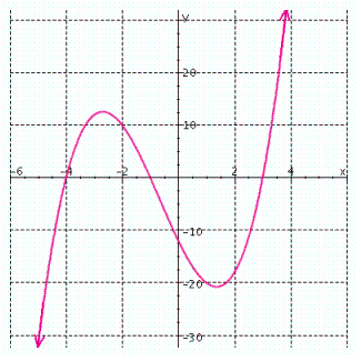 The graph of is shown below. Use the graph to find the solution set for .