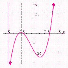 The graph of is shown below. Use the graph to find the solution set for the following inequality.
