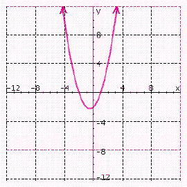 The graph of is shown below. Use the graph to find the solution set for the following inequality.