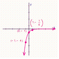 <strong>Choose the graph of the function below. </strong> A) B) C) D)
