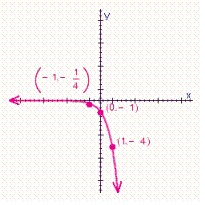 <strong>Choose the graph of the function below. </strong> A) B) C) D)